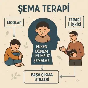 Şema terapi görseli – Klinik Psikolog Gizem Ölmez Akfırat tarafından kullanılan şematik diyagram: erken dönem uyumsuz şemalar, modlar, başa çıkma stilleri ve terapi ilişkisi – Kadıköy psikoterapi